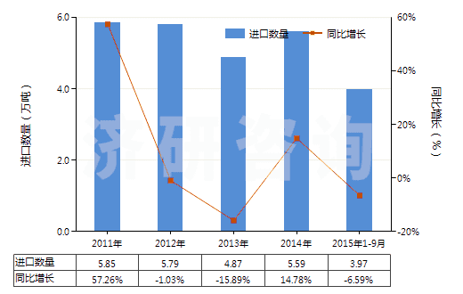 2011-2015年9月中國羧基丁苯橡膠膠乳(HS40021110)進(jìn)口量及增速統(tǒng)計
